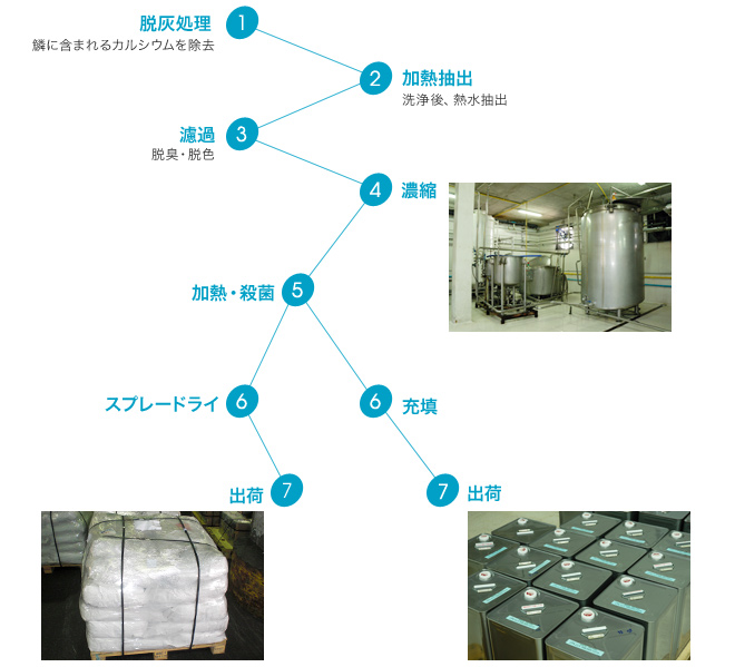 製造工程