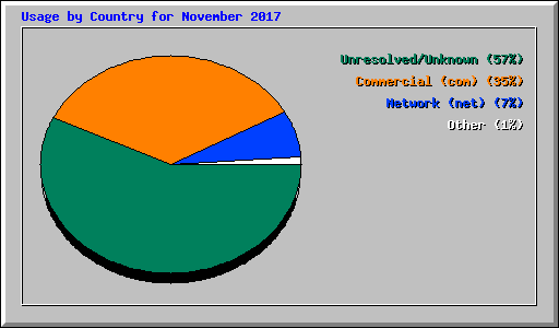 Usage by Country for November 2017