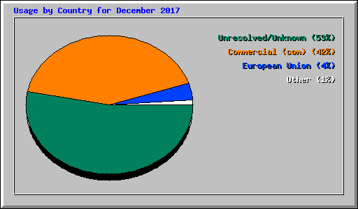Usage by Country for December 2017