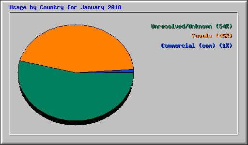 Usage by Country for January 2018