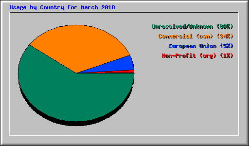 Usage by Country for March 2018