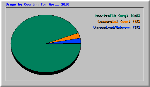 Usage by Country for April 2018