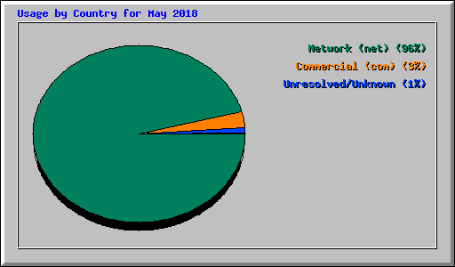 Usage by Country for May 2018