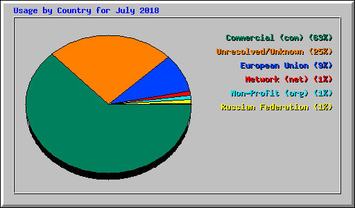 Usage by Country for July 2018