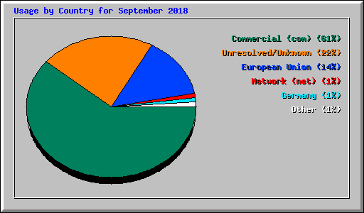 Usage by Country for September 2018