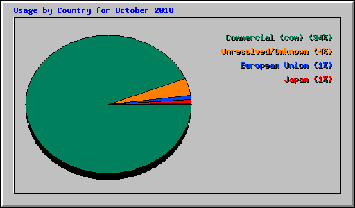 Usage by Country for October 2018