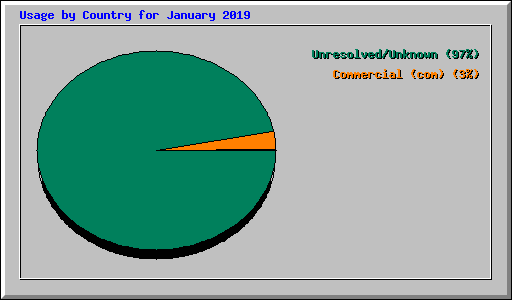 Usage by Country for January 2019