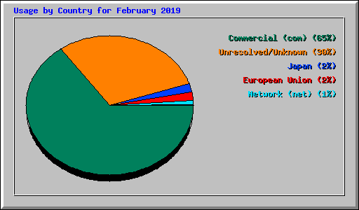 Usage by Country for February 2019