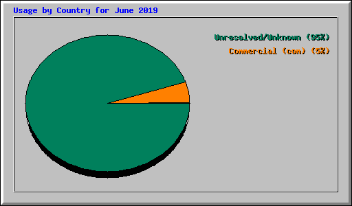 Usage by Country for June 2019