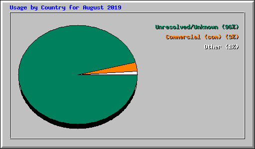 Usage by Country for August 2019