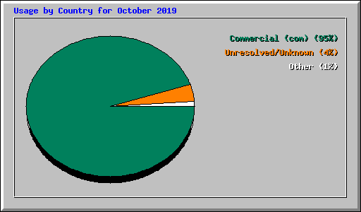 Usage by Country for October 2019