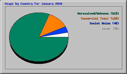 Usage by Country for January 2020