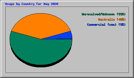 Usage by Country for May 2020