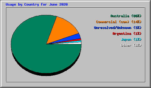 Usage by Country for June 2020