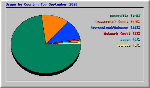 Usage by Country for September 2020