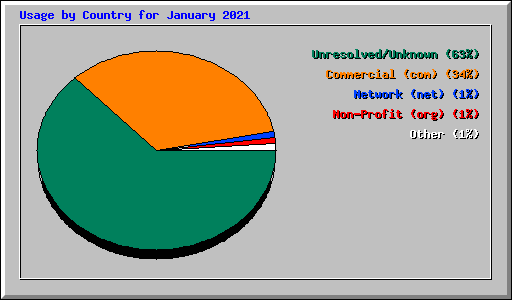 Usage by Country for January 2021