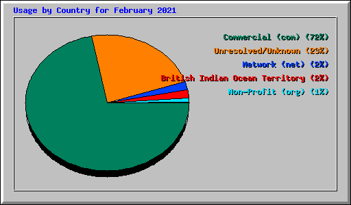 Usage by Country for February 2021
