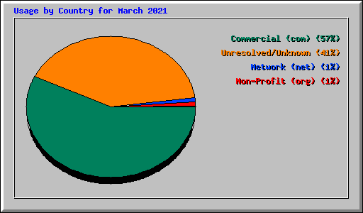 Usage by Country for March 2021