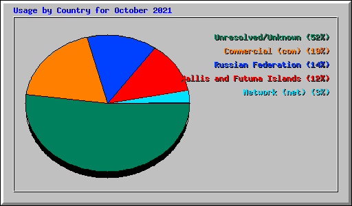 Usage by Country for October 2021