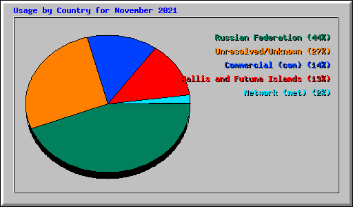 Usage by Country for November 2021