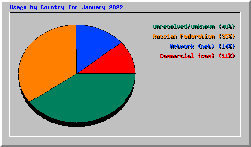 Usage by Country for January 2022