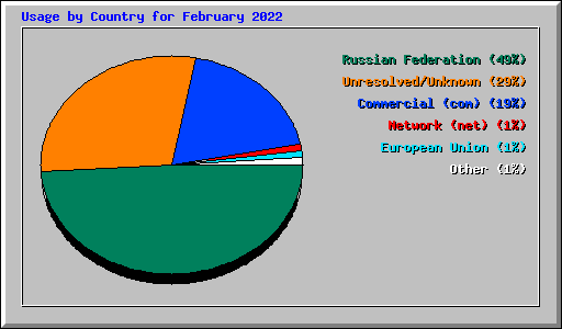 Usage by Country for February 2022