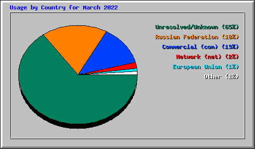 Usage by Country for March 2022