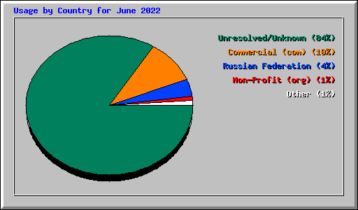 Usage by Country for June 2022