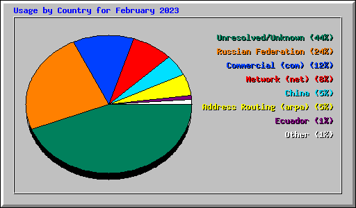 Usage by Country for February 2023