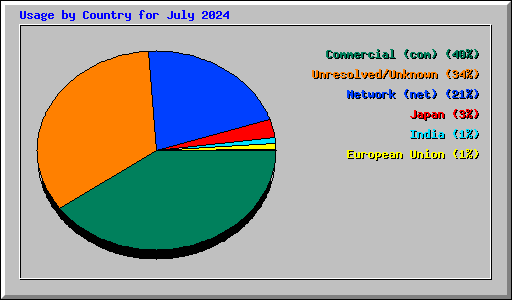 Usage by Country for July 2024