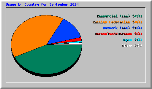 Usage by Country for September 2024
