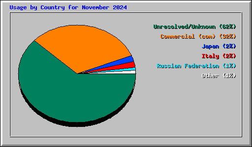 Usage by Country for November 2024