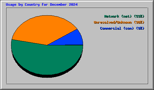 Usage by Country for December 2024
