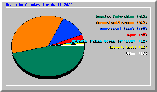 Usage by Country for April 2025