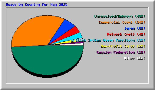 Usage by Country for May 2025