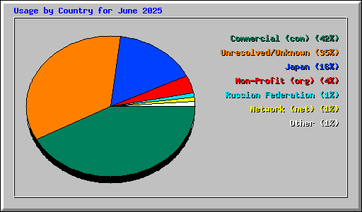 Usage by Country for June 2025