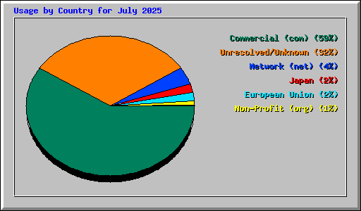 Usage by Country for July 2025