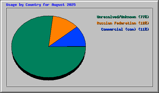Usage by Country for August 2025