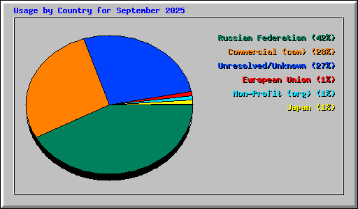 Usage by Country for September 2025
