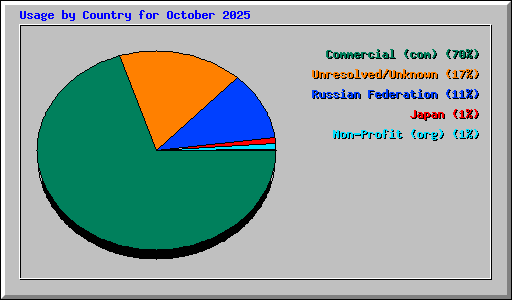 Usage by Country for October 2025