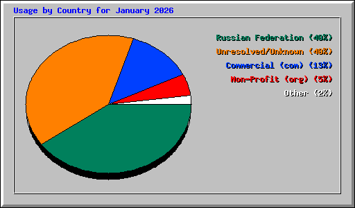 Usage by Country for January 2026