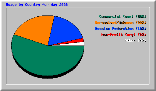 Usage by Country for May 2026