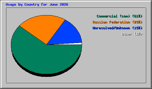 Usage by Country for June 2026