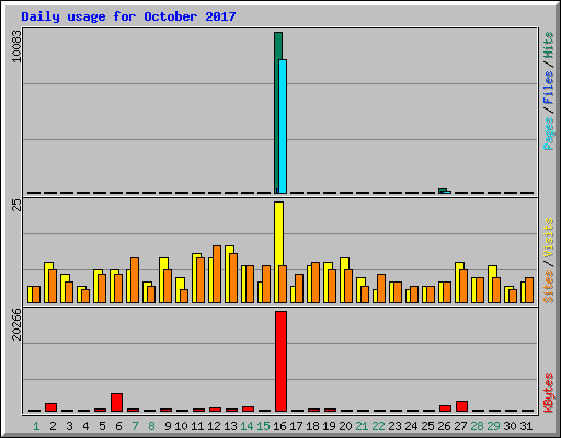 Daily usage for October 2017