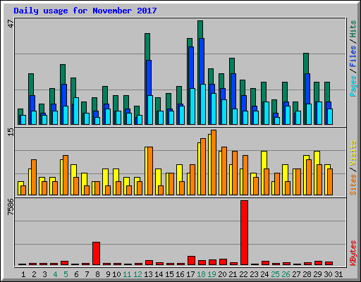 Daily usage for November 2017