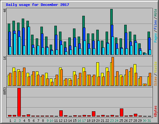 Daily usage for December 2017
