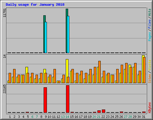 Daily usage for January 2018