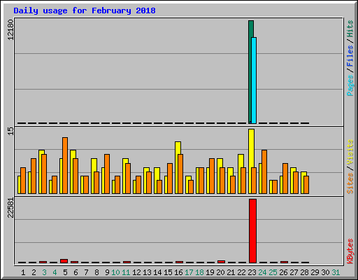 Daily usage for February 2018