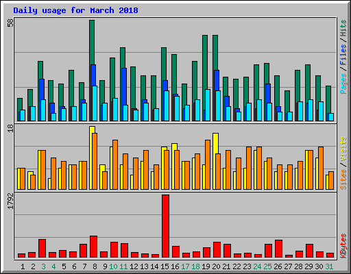 Daily usage for March 2018