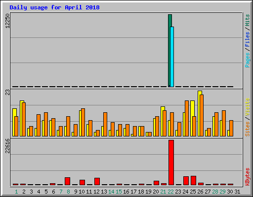Daily usage for April 2018